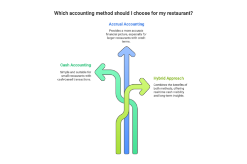Infographic on different accounting methods used for restaurants
