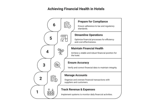 Infographic on achieving financial health in hotels